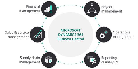 Welcome to Dynamics 365 Business Central..